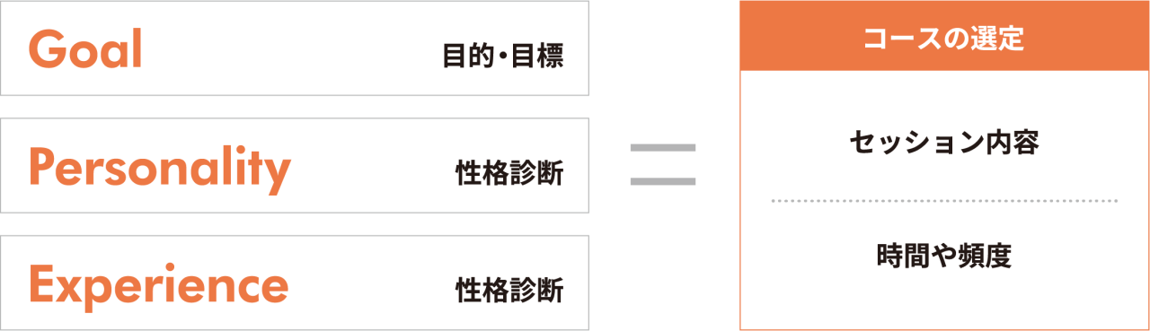 トレーニングコースを選ぶための公式